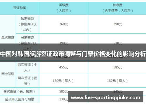 中国对韩国旅游签证政策调整与门票价格变化的影响分析